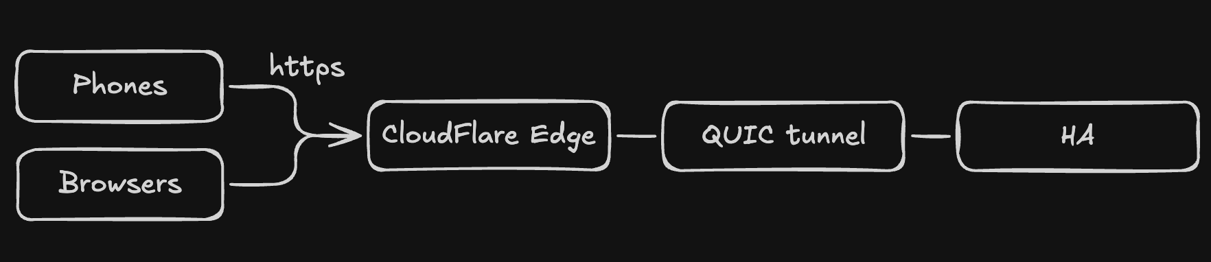 Diagram: Cloudflare Tunnel remote access path