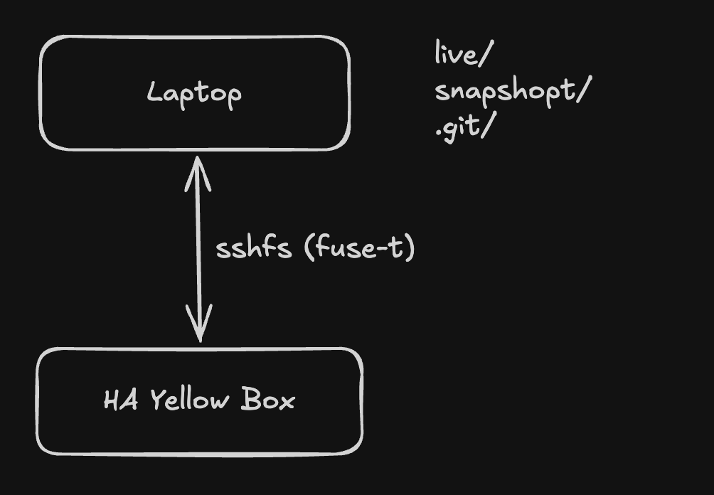 Diagram: SSH mount of the live config