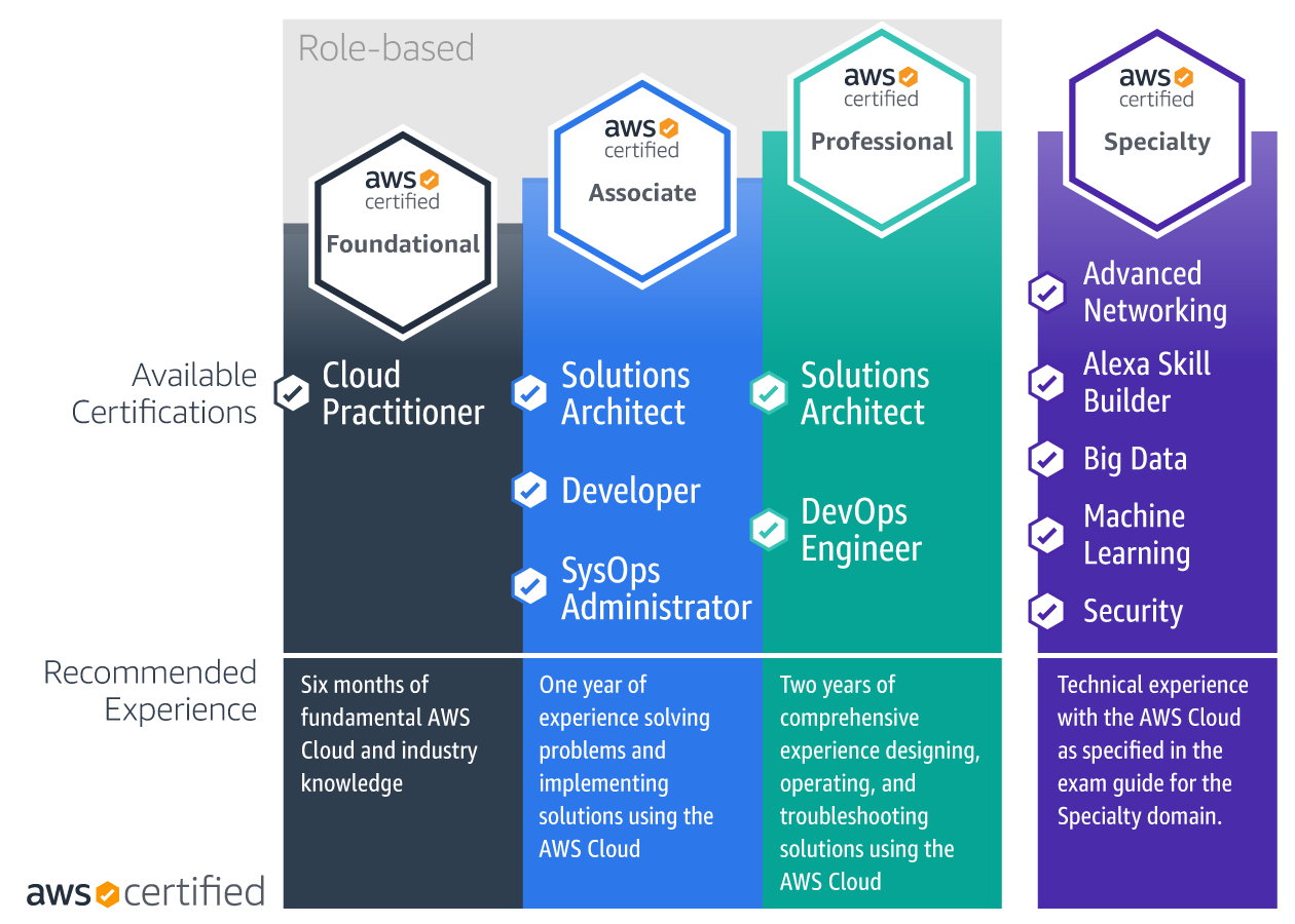 How Do I Prepare AWS Certifications Zoph me