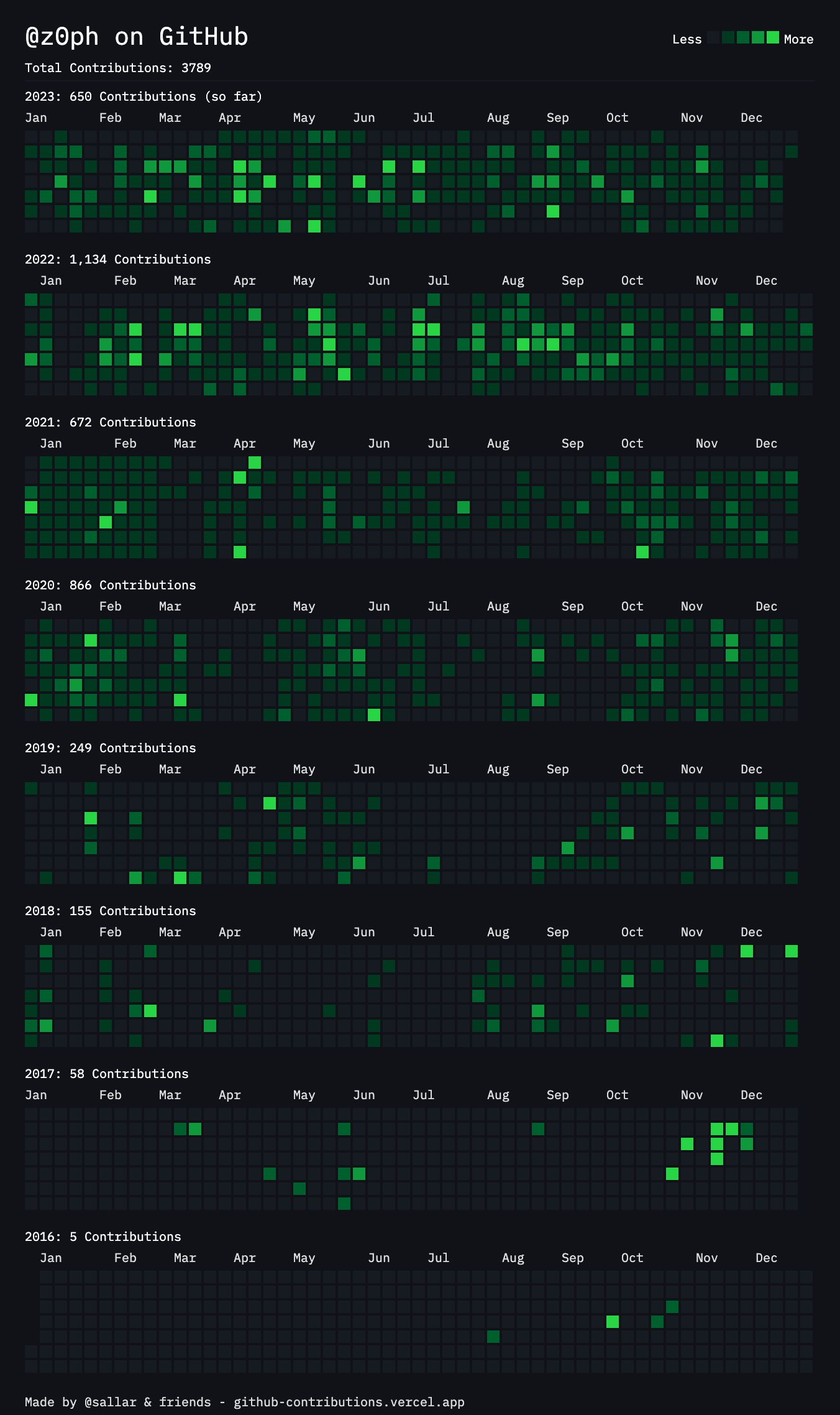 Github Contributions over the years